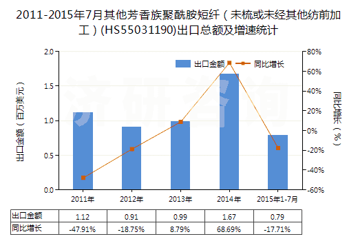 2011-2015年7月其他芳香族聚酰胺短纖（未梳或未經(jīng)其他紡前加工）(HS55031190)出口總額及增速統(tǒng)計(jì)